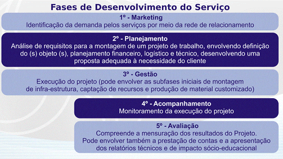 Fase Desenvolvimento Serviço