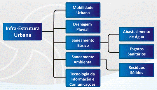 Infra-estrutura Urbana