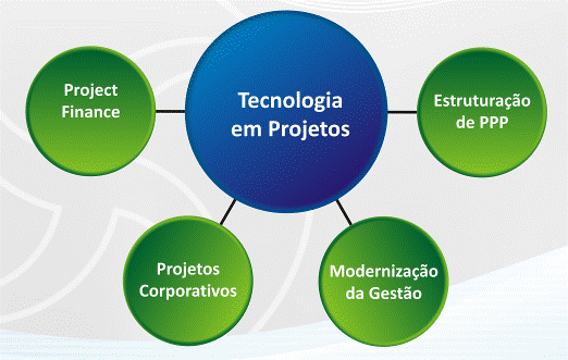 Tecnologia em Projetos