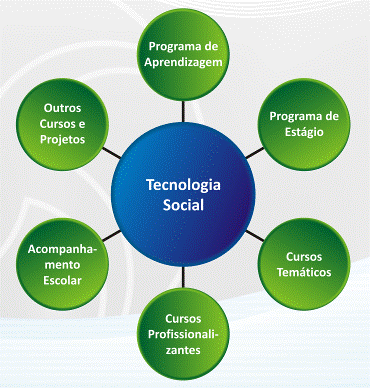 Tecnologia Social